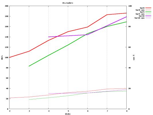 Scaled image hwraid.16.readers.png 