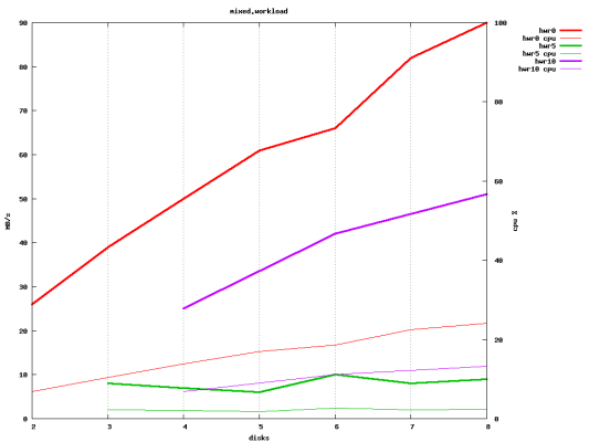 Scaled image hwraid.mixed.workload.png 