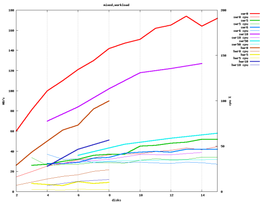 Scaled image raid.mixed.workload.png 