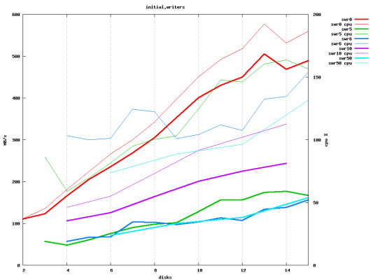 Scaled image swraid.initial.writers.png 