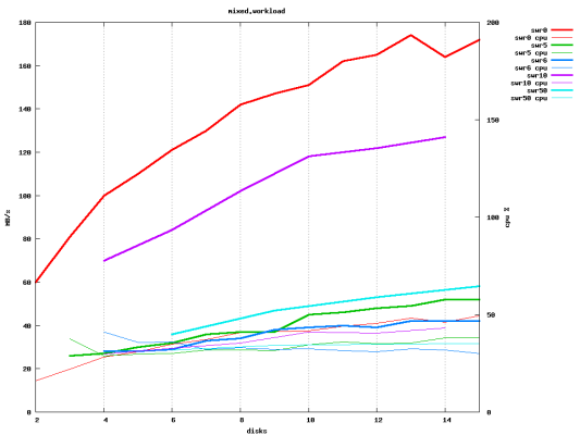 Scaled image swraid.mixed.workload.png 