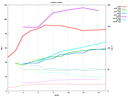 Scaled image swraid.random.readers.png 